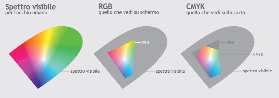 spettro-colori-rgb-vs-cmyk